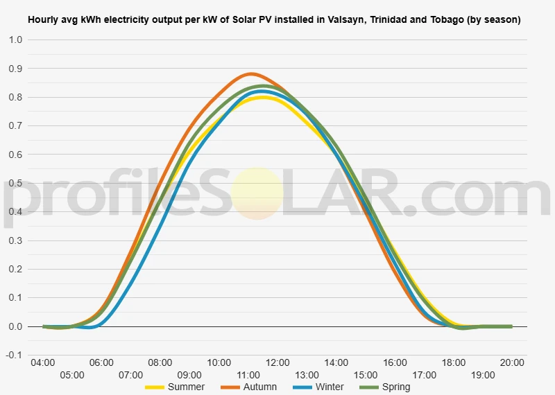 Graph of hourly avg kWh electricity output per kW of Solar PV installed in Valsayn, Trinidad And Tobago (by season)