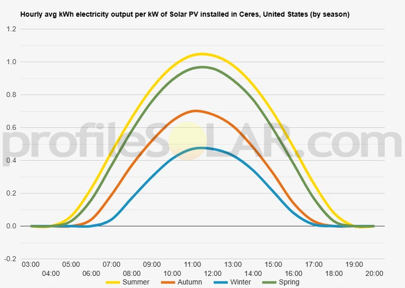 Graph of hourly avg kWh electricity output per kW of Solar PV installed in Ceres, United States (by season)