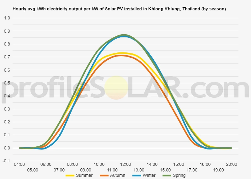 Graph of hourly avg kWh electricity output per kW of Solar PV installed in Khlong Khlung, Thailand (by season)