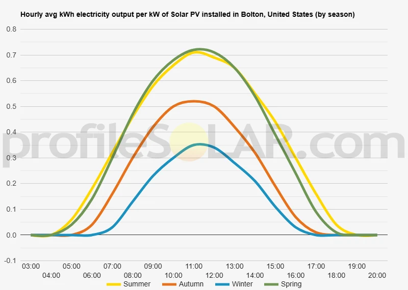 Graph of hourly avg kWh electricity output per kW of Solar PV installed in Bolton, United States (by season)