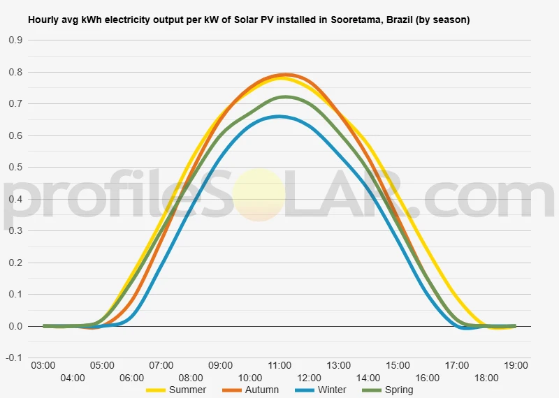 Graph of hourly avg kWh electricity output per kW of Solar PV installed in Sooretama, Brazil (by season)