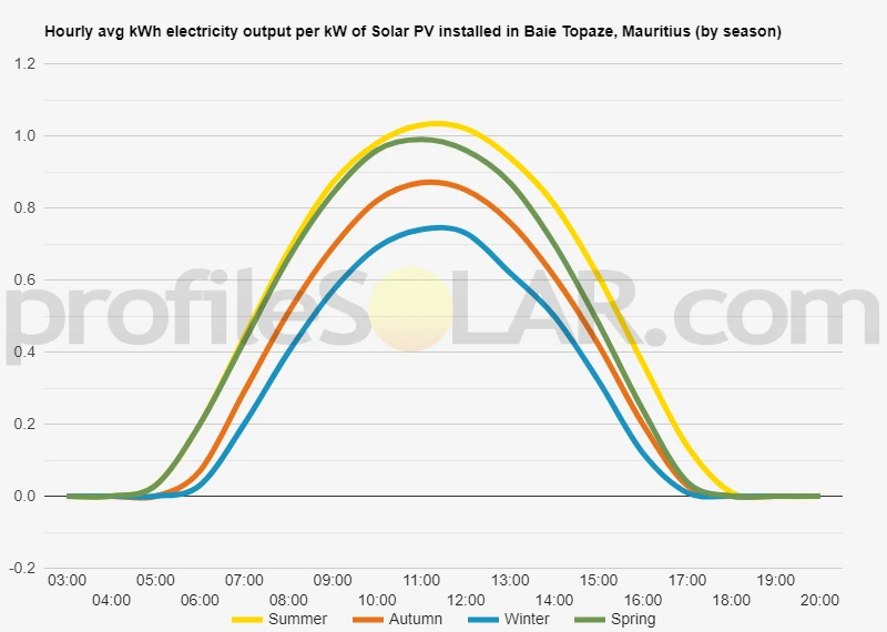Graph of hourly avg kWh electricity output per kW of Solar PV installed in Baie Topaze, Mauritius (by season)