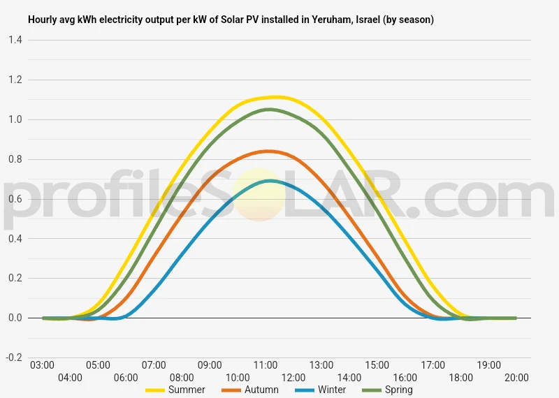 Graph of hourly avg kWh electricity output per kW of Solar PV installed in Yeruham, Israel (by season)