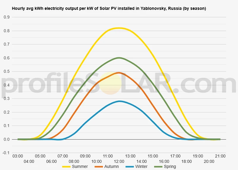 Graph of hourly avg kWh electricity output per kW of Solar PV installed in Yablonovsky, Russia (by season)