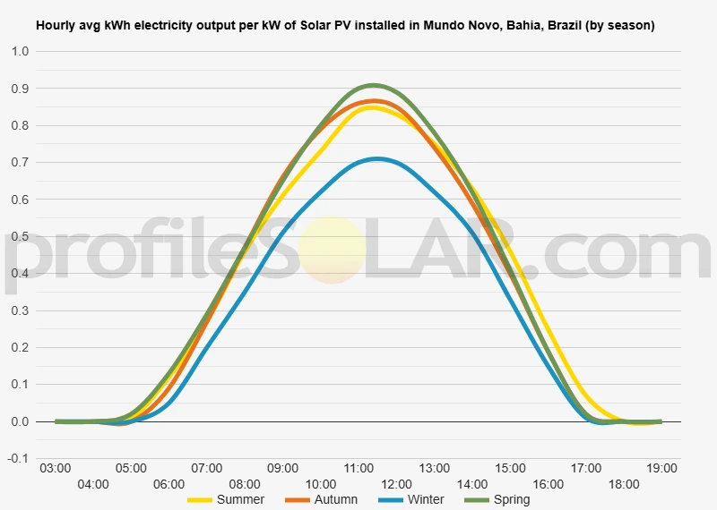 Graph of hourly avg kWh electricity output per kW of Solar PV installed in Mundo Novo, Bahia, Brazil (by season)