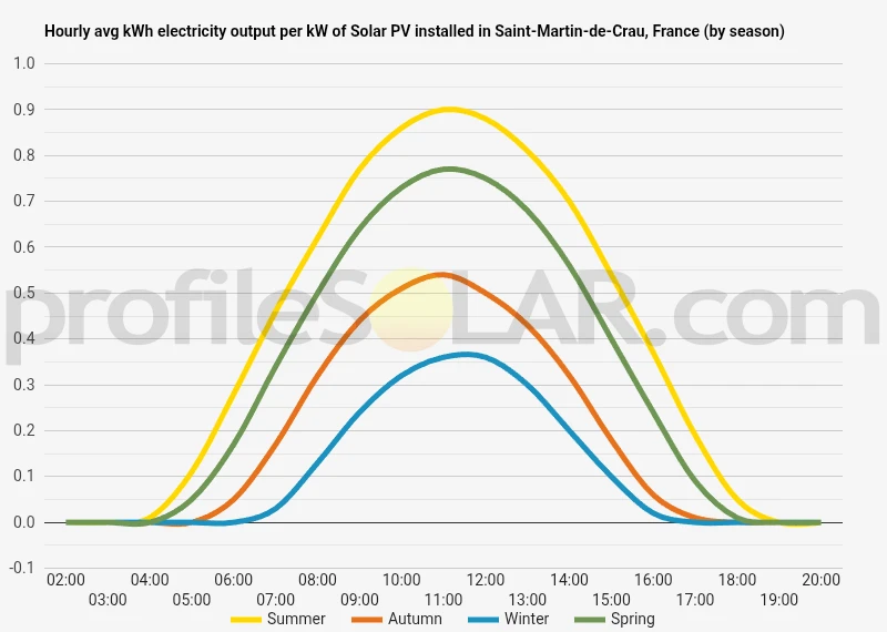 Graph of hourly avg kWh electricity output per kW of Solar PV installed in Saint-Martin-de-Crau, France (by season)