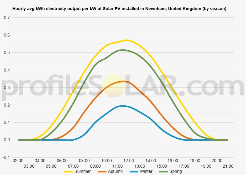 Graph of hourly avg kWh electricity output per kW of Solar PV installed in Newnham, United Kingdom (by season)