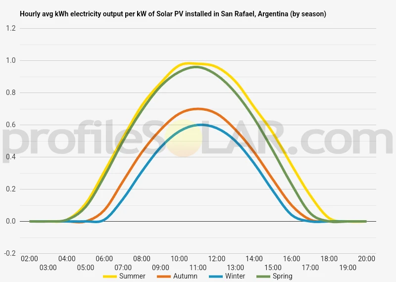 Graph of hourly avg kWh electricity output per kW of Solar PV installed in San Rafael, Argentina (by season)