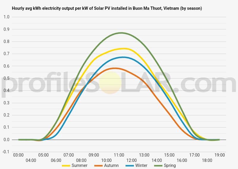Graph of hourly avg kWh electricity output per kW of Solar PV installed in Buon Ma Thuot, Vietnam (by season)