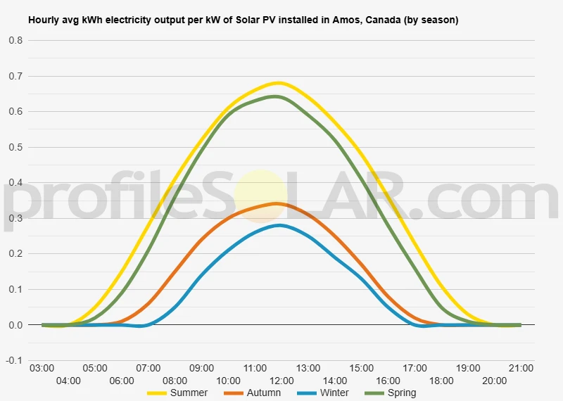 Graph of hourly avg kWh electricity output per kW of Solar PV installed in Amos, Canada (by season)