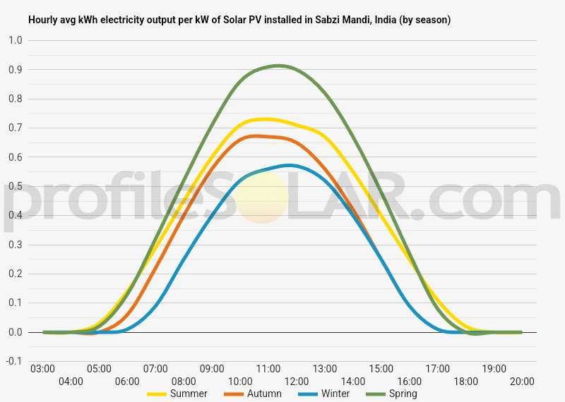 Graph of hourly avg kWh electricity output per kW of Solar PV installed in Sabzi Mandi, India (by season)