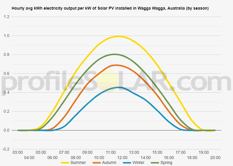 Graph of hourly avg kWh electricity output per kW of Solar PV installed in Wagga Wagga, Australia (by season)