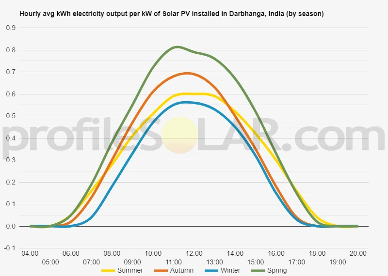 Graph of hourly avg kWh electricity output per kW of Solar PV installed in Darbhanga, India (by season)