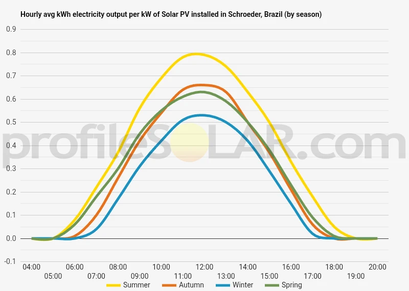 Graph of hourly avg kWh electricity output per kW of Solar PV installed in Schroeder, Brazil (by season)