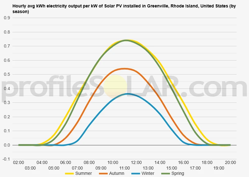 Graph of hourly avg kWh electricity output per kW of Solar PV installed in Greenville, Rhode Island, United States (by season)