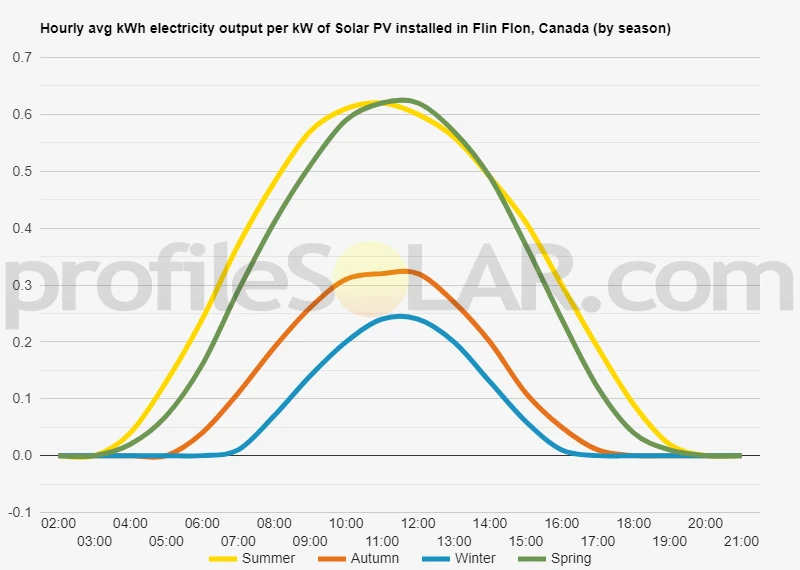 Graph of hourly avg kWh electricity output per kW of Solar PV installed in Flin Flon, Canada (by season)