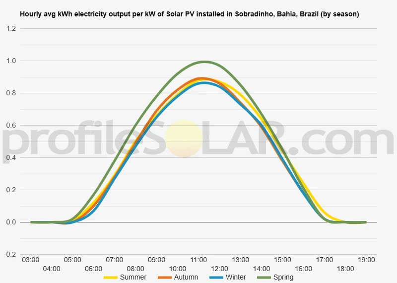 Graph of hourly avg kWh electricity output per kW of Solar PV installed in Sobradinho, Bahia, Brazil (by season)