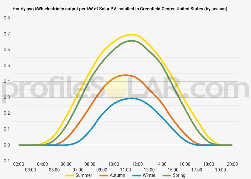 Graph of hourly avg kWh electricity output per kW of Solar PV installed in Greenfield Center, United States (by season)