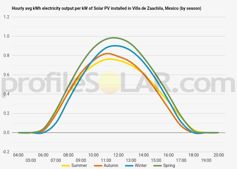 Graph of hourly avg kWh electricity output per kW of Solar PV installed in Villa De Zaachila, Mexico (by season)