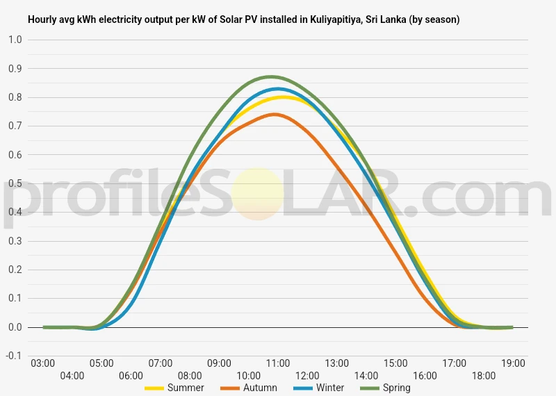 Graph of hourly avg kWh electricity output per kW of Solar PV installed in Kuliyapitiya, Sri Lanka (by season)