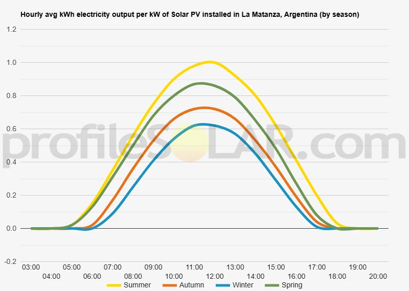 Graph of hourly avg kWh electricity output per kW of Solar PV installed in La Matanza, Argentina (by season)