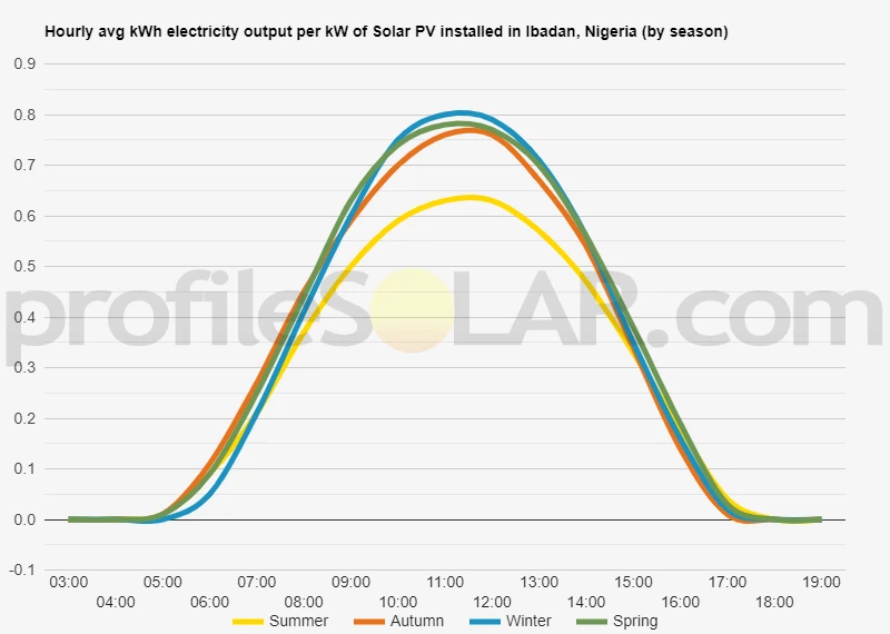 Graph of hourly avg kWh electricity output per kW of Solar PV installed in Ibadan, Nigeria (by season)