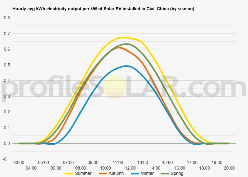 Graph of hourly avg kWh electricity output per kW of Solar PV installed in Cixi, China (by season)