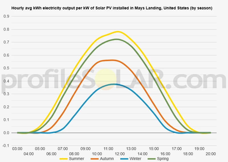 Graph of hourly avg kWh electricity output per kW of Solar PV installed in Mays Landing, United States (by season)