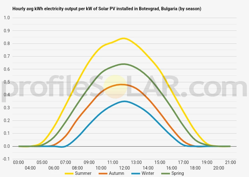 Graph of hourly avg kWh electricity output per kW of Solar PV installed in Botevgrad, Bulgaria (by season)
