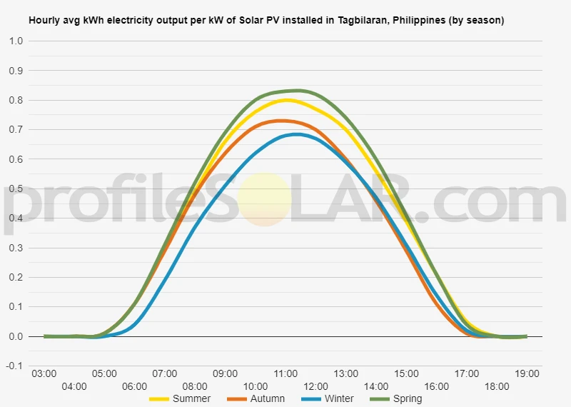 Graph of hourly avg kWh electricity output per kW of Solar PV installed in Tagbilaran, Philippines (by season)