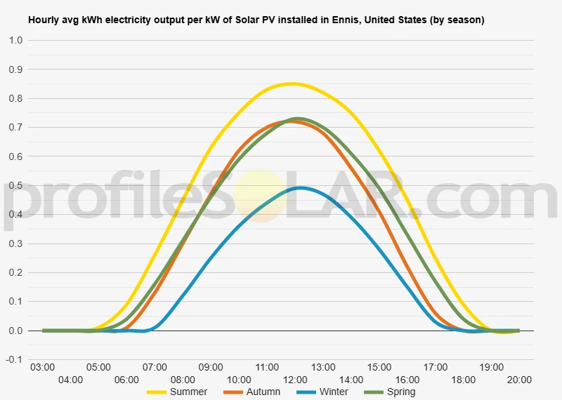 Graph of hourly avg kWh electricity output per kW of Solar PV installed in Ennis, United States (by season)