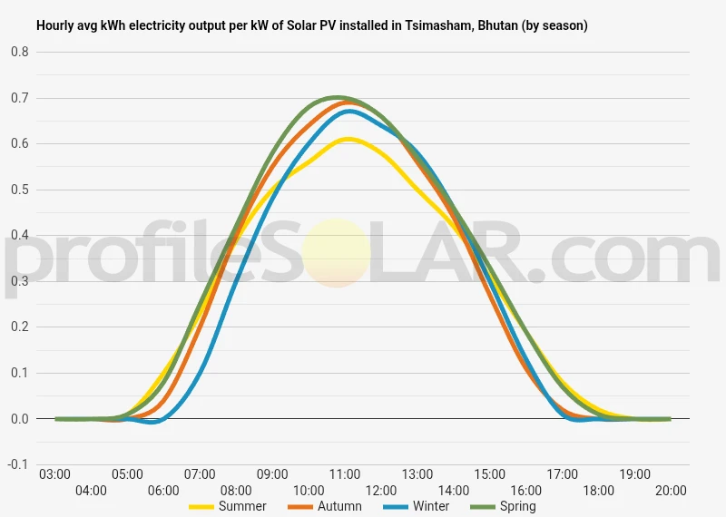 Graph of hourly avg kWh electricity output per kW of Solar PV installed in Tsimasham, Bhutan (by season)