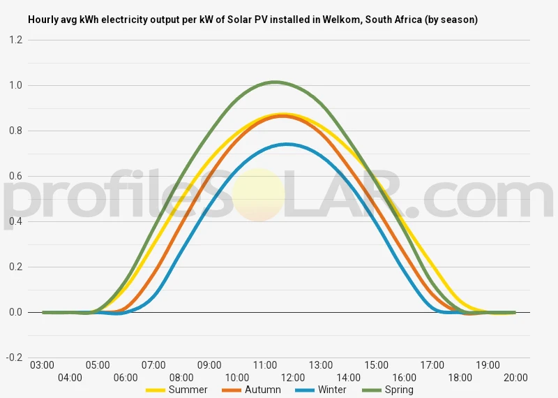 Graph of hourly avg kWh electricity output per kW of Solar PV installed in Welkom, South Africa (by season)