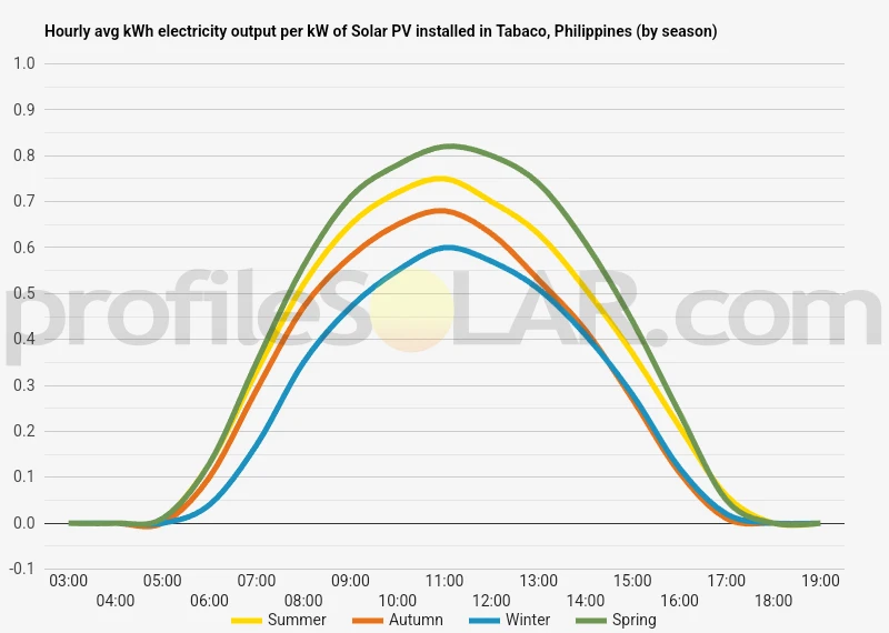 Graph of hourly avg kWh electricity output per kW of Solar PV installed in Tabaco, Philippines (by season)