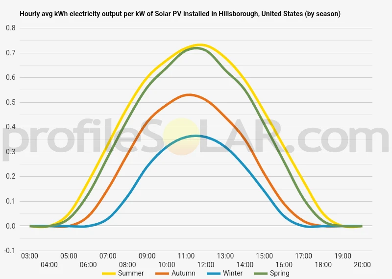 Graph of hourly avg kWh electricity output per kW of Solar PV installed in Hillsborough, United States (by season)