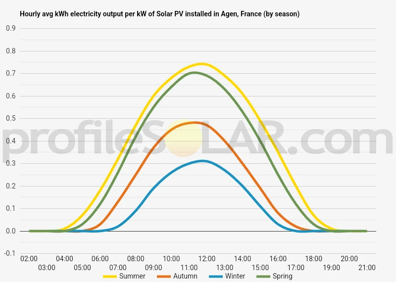 Graph of hourly avg kWh electricity output per kW of Solar PV installed in Agen, France (by season)