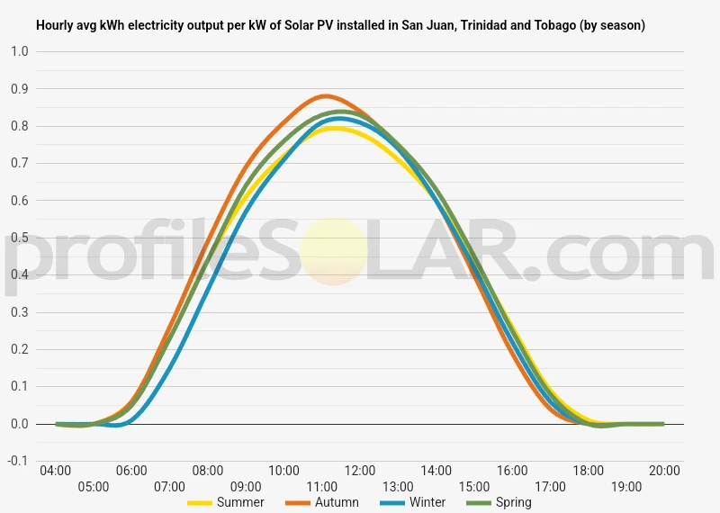 Graph of hourly avg kWh electricity output per kW of Solar PV installed in San Juan, Trinidad And Tobago (by season)