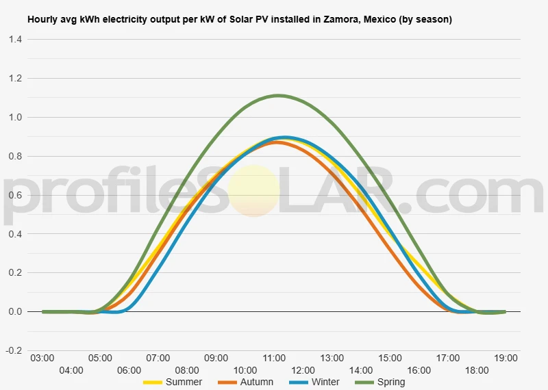 Graph of hourly avg kWh electricity output per kW of Solar PV installed in Zamora, Mexico (by season)
