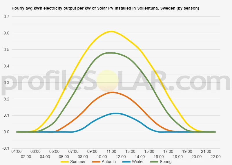 Graph of hourly avg kWh electricity output per kW of Solar PV installed in Sollentuna, Sweden (by season)