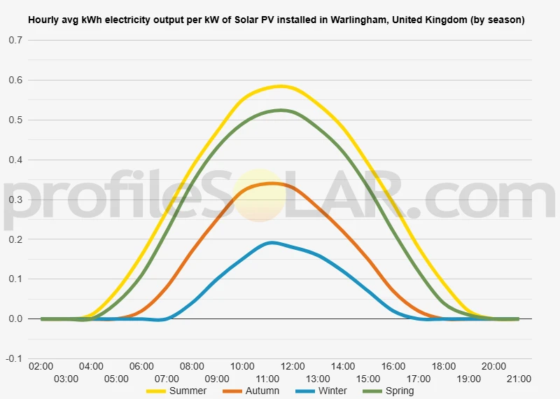 Graph of hourly avg kWh electricity output per kW of Solar PV installed in Warlingham, United Kingdom (by season)