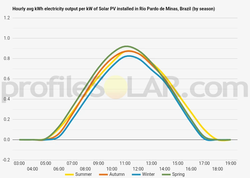 Graph of hourly avg kWh electricity output per kW of Solar PV installed in Rio Pardo De Minas, Brazil (by season)