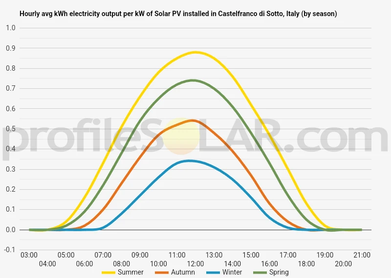 Graph of hourly avg kWh electricity output per kW of Solar PV installed in Castelfranco Di Sotto, Italy (by season)