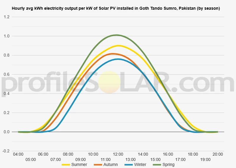 Graph of hourly avg kWh electricity output per kW of Solar PV installed in Goth Tando Sumro, Pakistan (by season)