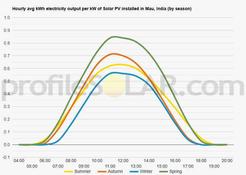 Graph of hourly avg kWh electricity output per kW of Solar PV installed in Mau, India (by season)