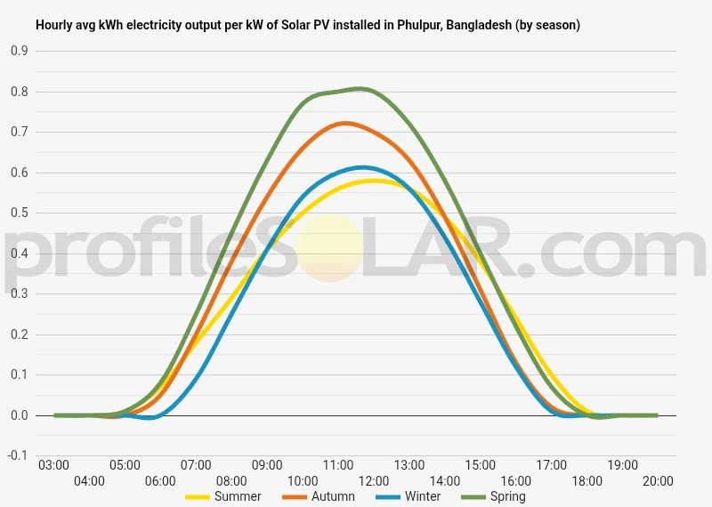 Graph of hourly avg kWh electricity output per kW of Solar PV installed in Phulpur, Bangladesh (by season)