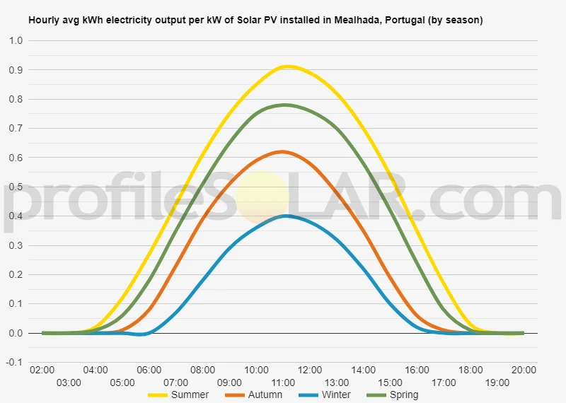 Graph of hourly avg kWh electricity output per kW of Solar PV installed in Mealhada, Portugal (by season)