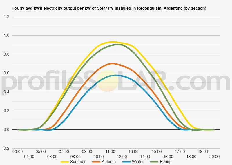 Graph of hourly avg kWh electricity output per kW of Solar PV installed in Reconquista, Argentina (by season)