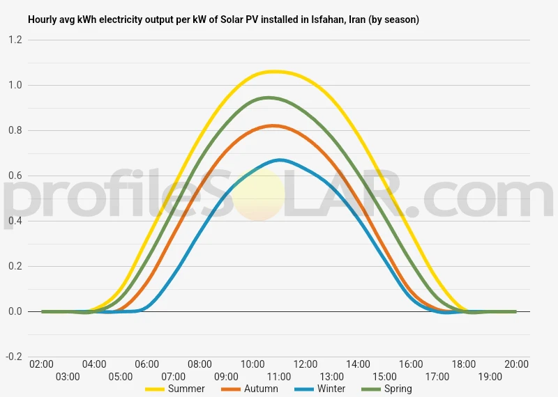 Graph of hourly avg kWh electricity output per kW of Solar PV installed in Isfahan, Iran (by season)
