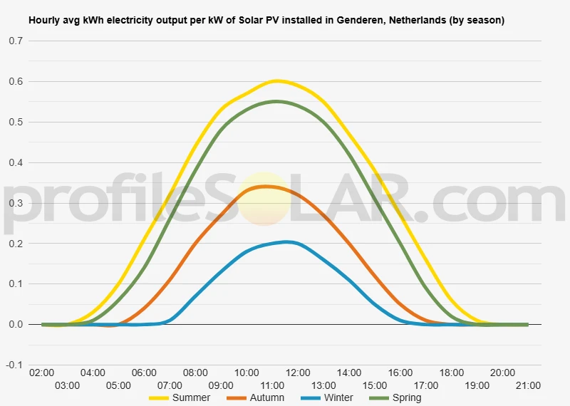 Graph of hourly avg kWh electricity output per kW of Solar PV installed in Genderen, Netherlands (by season)