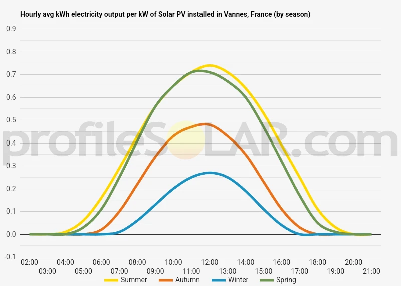 Graph of hourly avg kWh electricity output per kW of Solar PV installed in Vannes, France (by season)